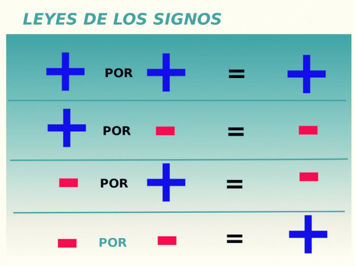 Ley-de-los-signos-de-matemática